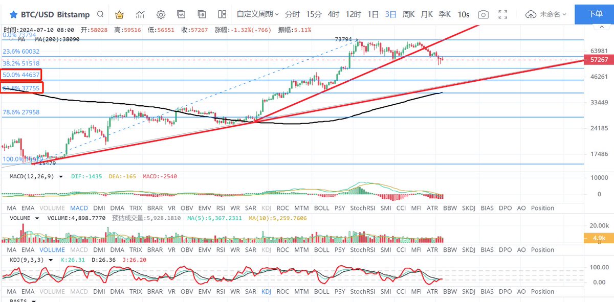 btc690000's tweet photo. 下方三个支撑：分别是51518美金、44637美金、37755美金；

其中51518美金为15476美金~73794美金以来的牛熊分界线，换句话说，牛市不能跌破51518美金，一旦跌破，回撤到37755美金的概率将会高达80%以上。 https://t.co/OPoG4MBUGL