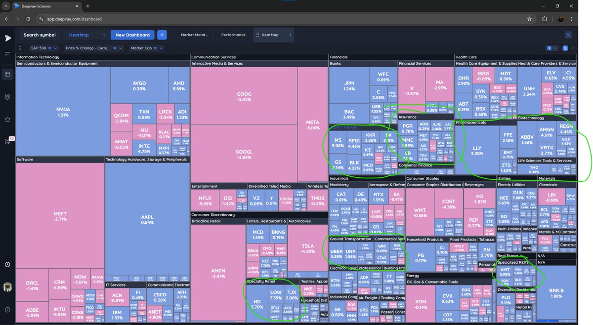 RelentlessStock's tweet photo. #MarketMonitor
Estamos teniendo una rotación a activos de menor capitalización después del último impulso liderado por Mega Caps.
Ayer vimos la mayor descorrelación entre $IWM / $MDY y $QQQ / $SPY tuvieron fuertes caídas, mientras pequeña y mediana capitalización tuvieron un fuerte repunte.
Debemos confirmar que este repunte puede ser sostenido y que la intención de los grandes capitales es rotar su capital.
Industrias como Oro $GLD Plata $SLV Uranio $URA, han tenido fuertes repuntes y han configurado bastantes patrones como $CDE $PAAS, etc.
Las biotecnológicas también están cogiendo protagonismo después de la rotura de su ETF $XBI y están en un punto muy interesante, $RNA $ADMA $NVAX $DYN $NUVL.
También otras industrias como Auto Manufacturers, Consumer Electronics, REIT - Office, Banks - Regional, son las grandes ganadoras de este mes.
Ayer tuvimos 1072 acciones que subieron un 4% mientras solo 64 fueron capaces de caer un 4% lo que advierte de un entorno bastante favorable y el posible comienzo de un impulso.
La tendencia de NH/NL parece que quiere volver al alza después de una buena limpieza con el liderazgo de las Mega Caps.