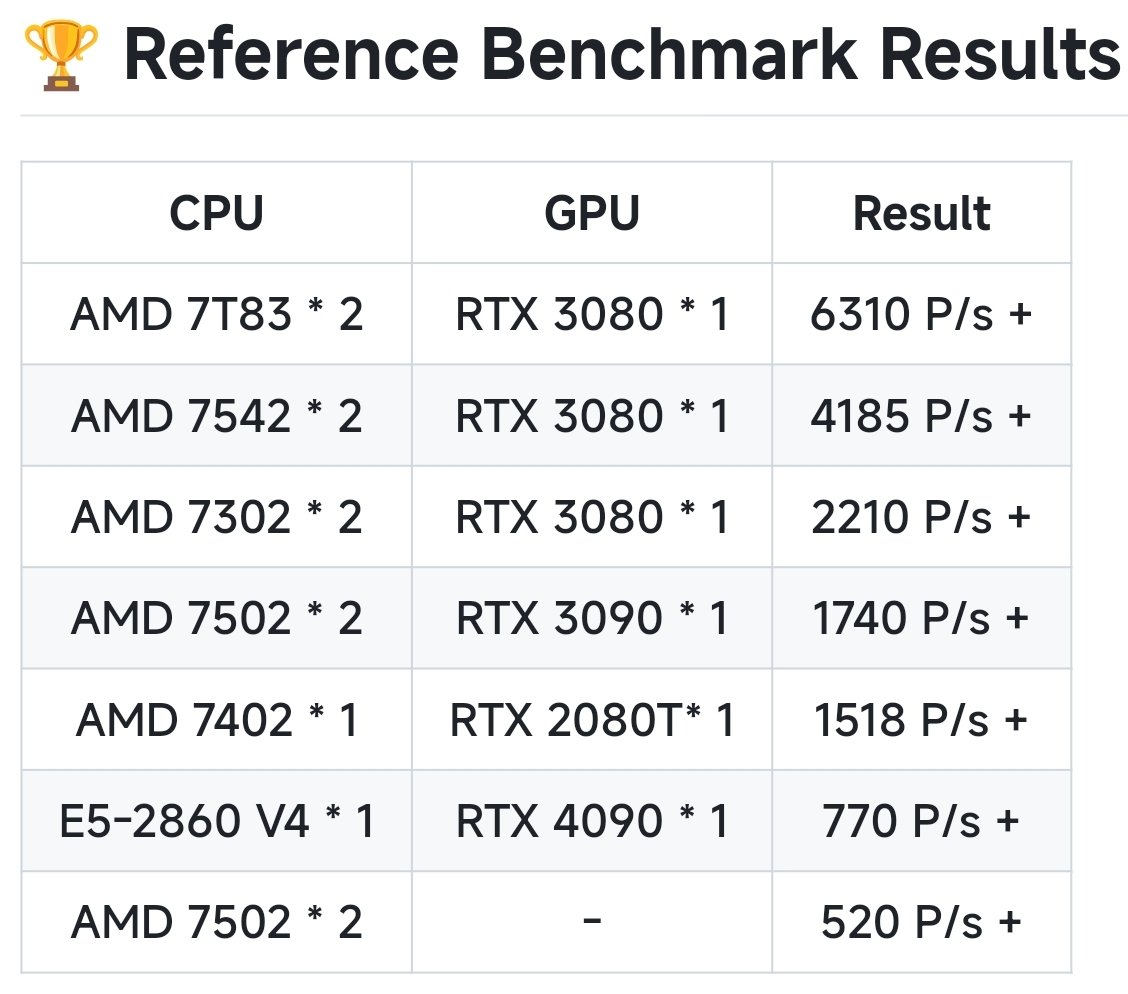 It seems that another GPU provers come! Welcome to high performance ZK algorithm competition! Let's forward to a new ZK epoch together! Until now, f3-prover is always the fastest Aleo GPU prover in the community. These performance data were reported by real miners long ago.
