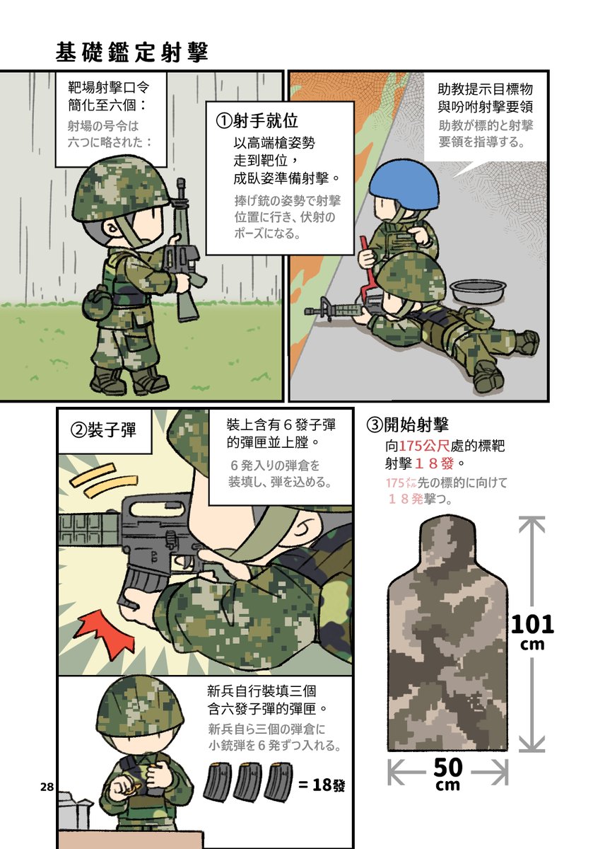 最近の新兵訓練は特に射撃に力を入れています。実弾射撃数が昔の36発から172発(以上)に大幅に上げられ、慣熟できそうですね。
