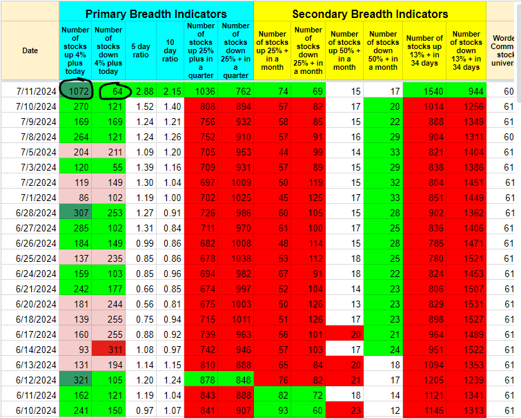 RelentlessStock's tweet photo. #MarketMonitor
Estamos teniendo una rotación a activos de menor capitalización después del último impulso liderado por Mega Caps.
Ayer vimos la mayor descorrelación entre $IWM / $MDY y $QQQ / $SPY tuvieron fuertes caídas, mientras pequeña y mediana capitalización tuvieron un fuerte repunte.
Debemos confirmar que este repunte puede ser sostenido y que la intención de los grandes capitales es rotar su capital.
Industrias como Oro $GLD Plata $SLV Uranio $URA, han tenido fuertes repuntes y han configurado bastantes patrones como $CDE $PAAS, etc.
Las biotecnológicas también están cogiendo protagonismo después de la rotura de su ETF $XBI y están en un punto muy interesante, $RNA $ADMA $NVAX $DYN $NUVL.
También otras industrias como Auto Manufacturers, Consumer Electronics, REIT - Office, Banks - Regional, son las grandes ganadoras de este mes.
Ayer tuvimos 1072 acciones que subieron un 4% mientras solo 64 fueron capaces de caer un 4% lo que advierte de un entorno bastante favorable y el posible comienzo de un impulso.
La tendencia de NH/NL parece que quiere volver al alza después de una buena limpieza con el liderazgo de las Mega Caps.