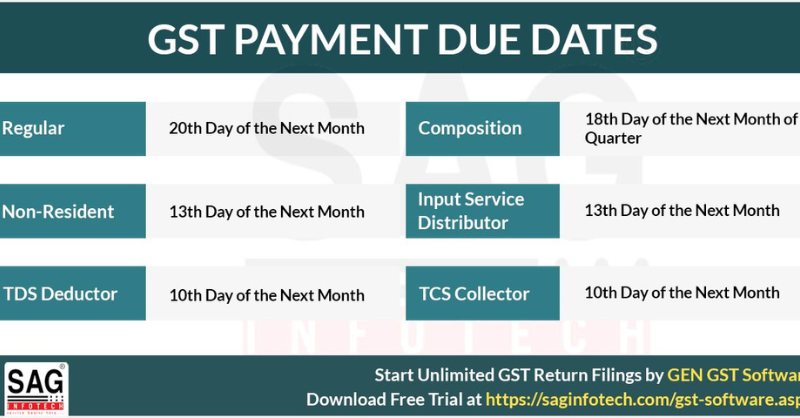 gsthelpline's tweet photo. Check out the due dates of payment under #GST for general and #compositiontaxpayers in India. We have included penalty charges on late payments with interest.