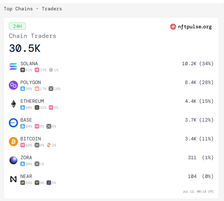 SolanaFloor's tweet photo. 🚨 REPORT:

@solana surpasses all other chains, including Bitcoin and Ethereum, in Daily NFT Blockchain User Adoption.