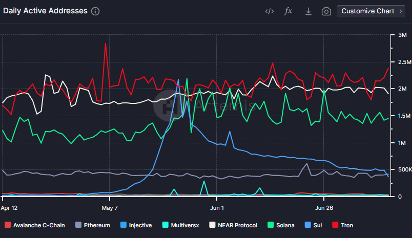 Over the past three months, <a href="/trondao/">TRON DAO</a> has consistently maintained the highest number of daily active addresses, surpassing all other L1s."