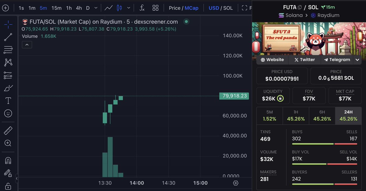 futaonsol's tweet photo. $FUTA is live on Dex and just Pumping ! Don't miss out, our goal is the billion Market cap and we'll spend more than 10 000 000$ to get there (10% supply) https://t.co/XOzbMzOkMX