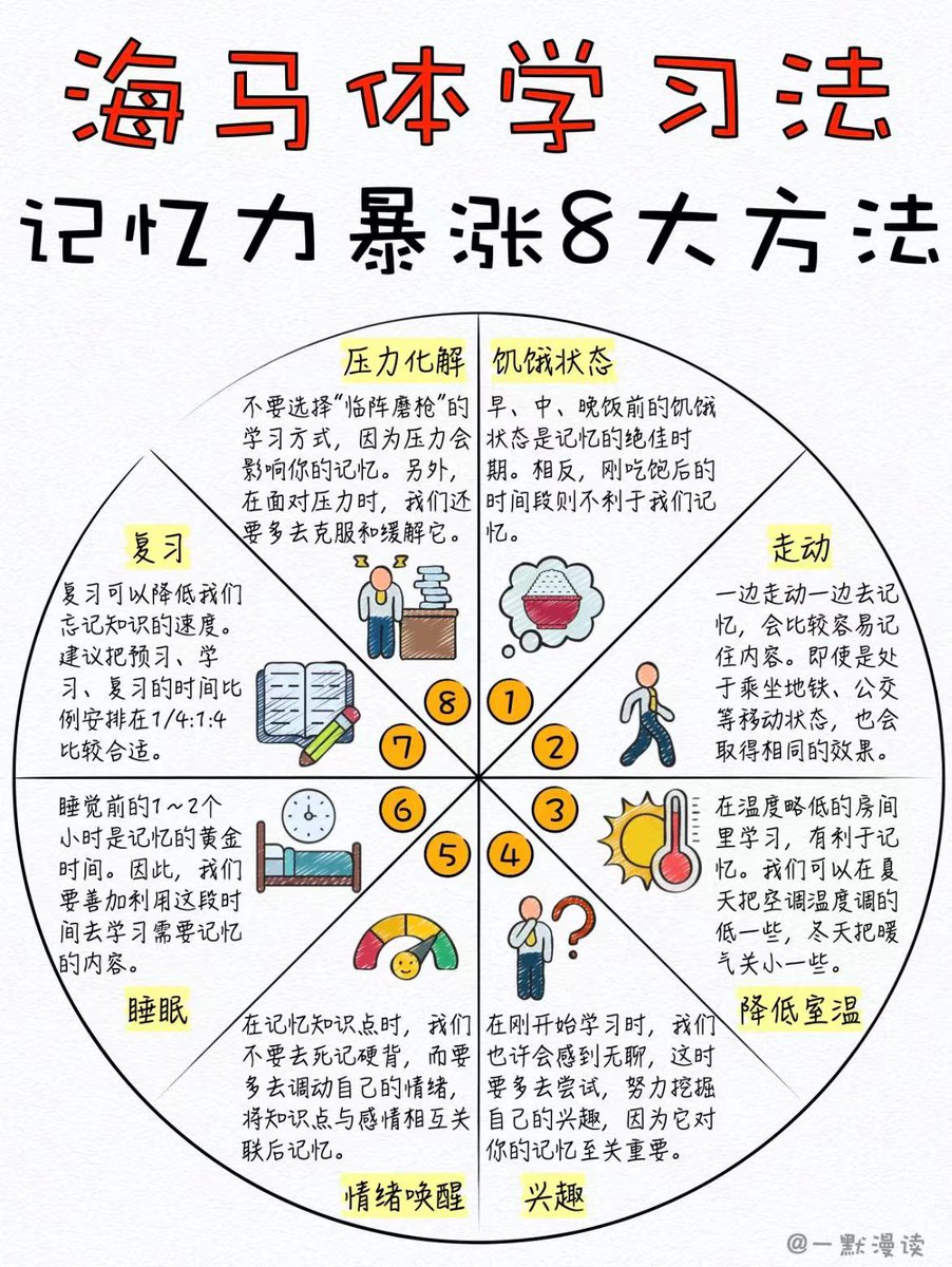 海马体学习法：记忆力暴涨8大方法大家好

8种增强记忆力的方法：

（1） 饥饿状态
早、中、晚饭前的饥饿状态是记忆的绝佳时期。相反，刚吃饱后的时间段则不利于我们记忆。

（2） 走动
一边走动一边去记忆，会比较容易记住内容。即使是处于乘坐地铁、公交等移动状态，也会取得相同的效果。

（3）