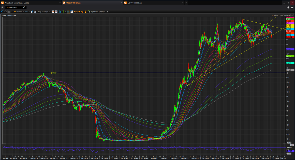 omarfakhouri's tweet image. Expecting #2yr #treasury #yield to head lower towards 3%