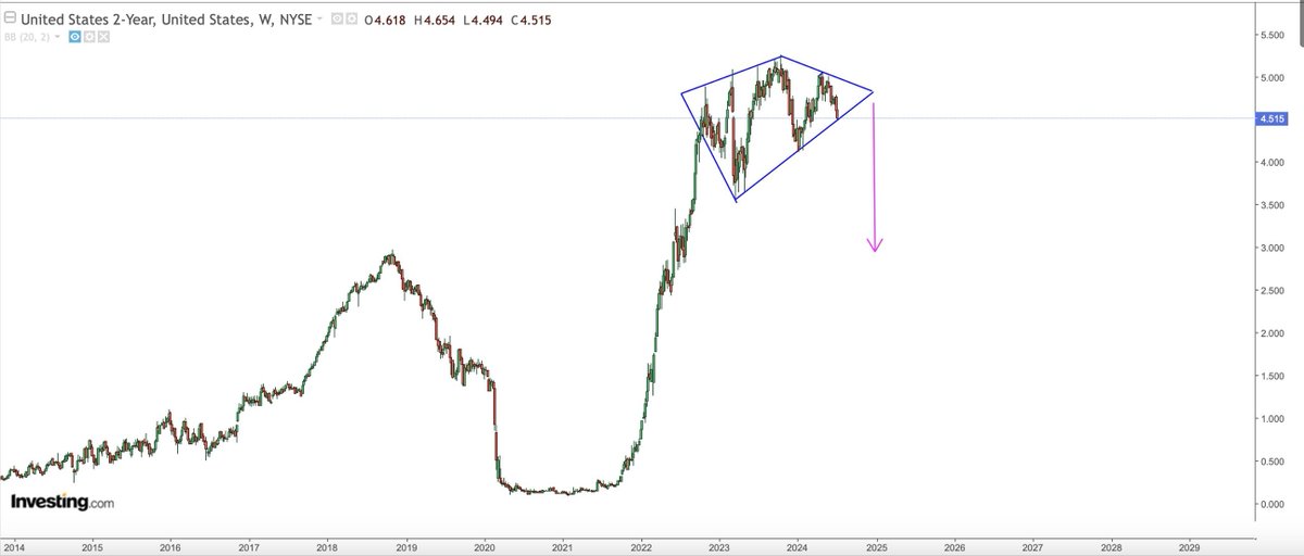 omarfakhouri's tweet image. Expecting #2yr #treasury #yield to head lower towards 3%