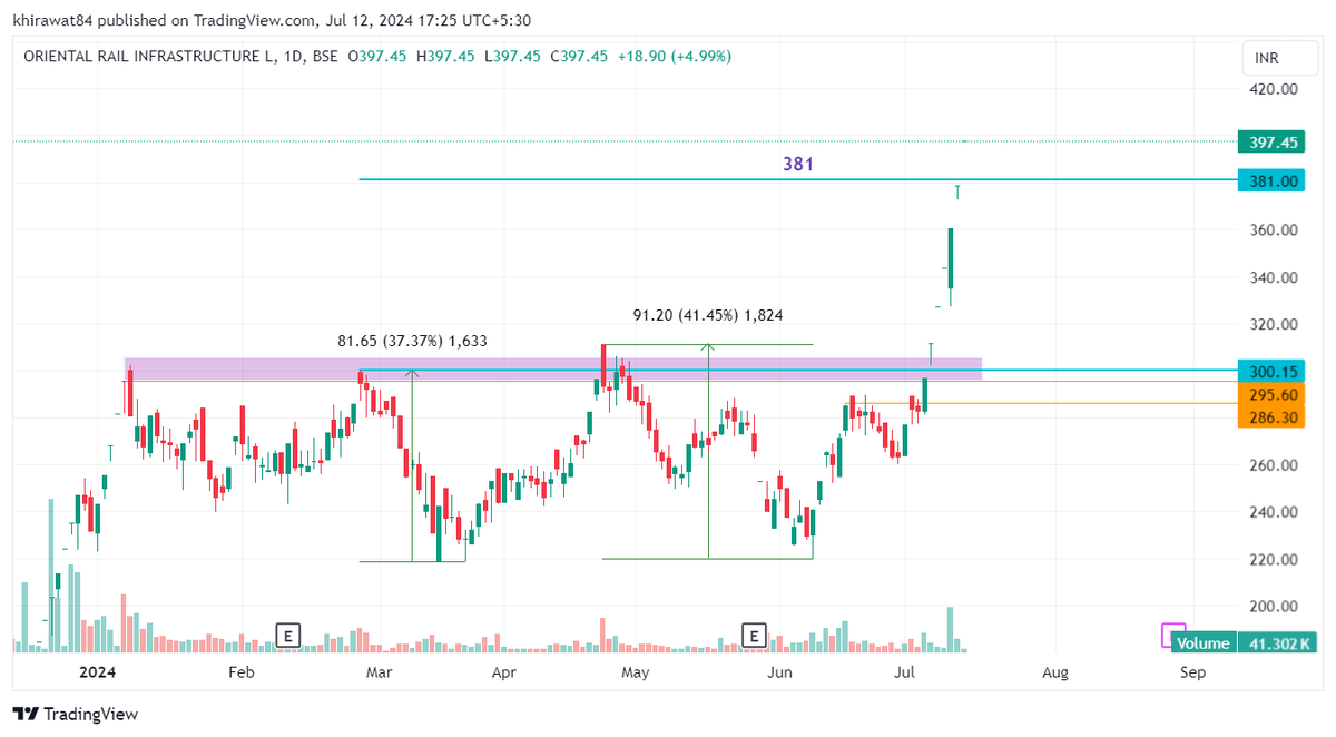 MaxeCap's tweet photo. Trade shared on 18th June - #Orientrail #ORIRAIL at 286 is now trading at 397.45 
38.8% Return - 
Targets met. https://t.co/AZuEpX5MoP