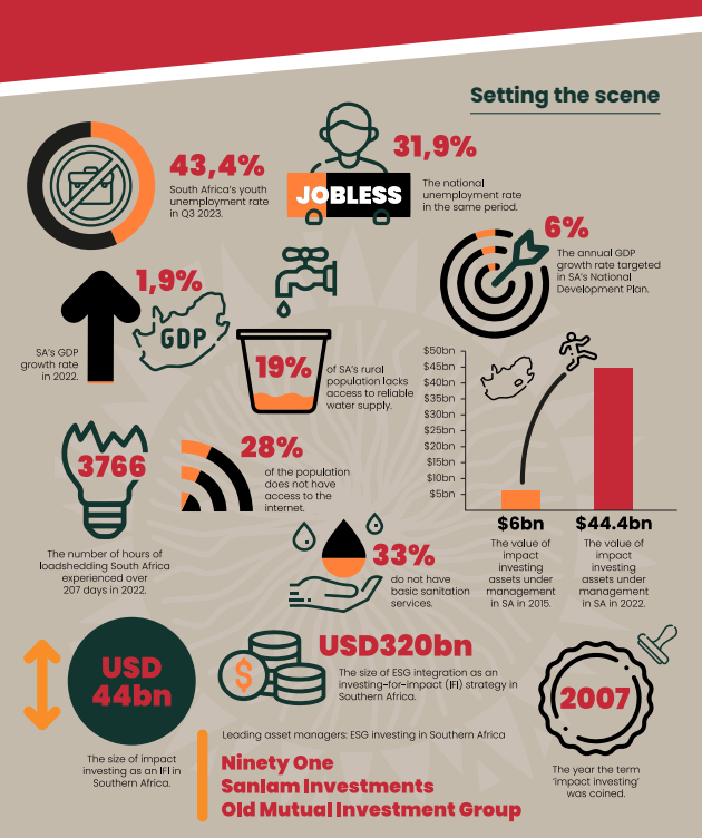 Setting the Scene: For a snapshot of the South African impact investing landscape, refer to this infographic from the IISA Biennial Report 2023.

#ImpactInvesting #BiennialReport #Infographic #SAImpactInvesting