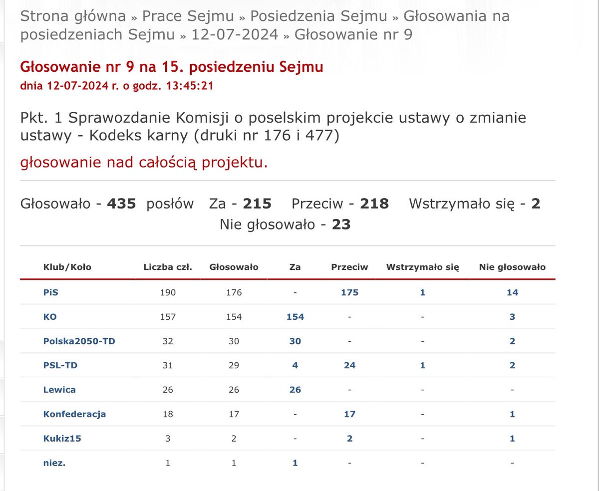 Dekryminalizacja pomocy w aborcji przegrała 3 głosami. To wynik głosowania Trzeciej Drogi wspólnie z PiS-em.

Klub <a href="/__Lewica/">Lewica</a> jako jedyny w 100% głosował ZA.

W Polsce #PiekłoKobiet będzie trwać nadal.