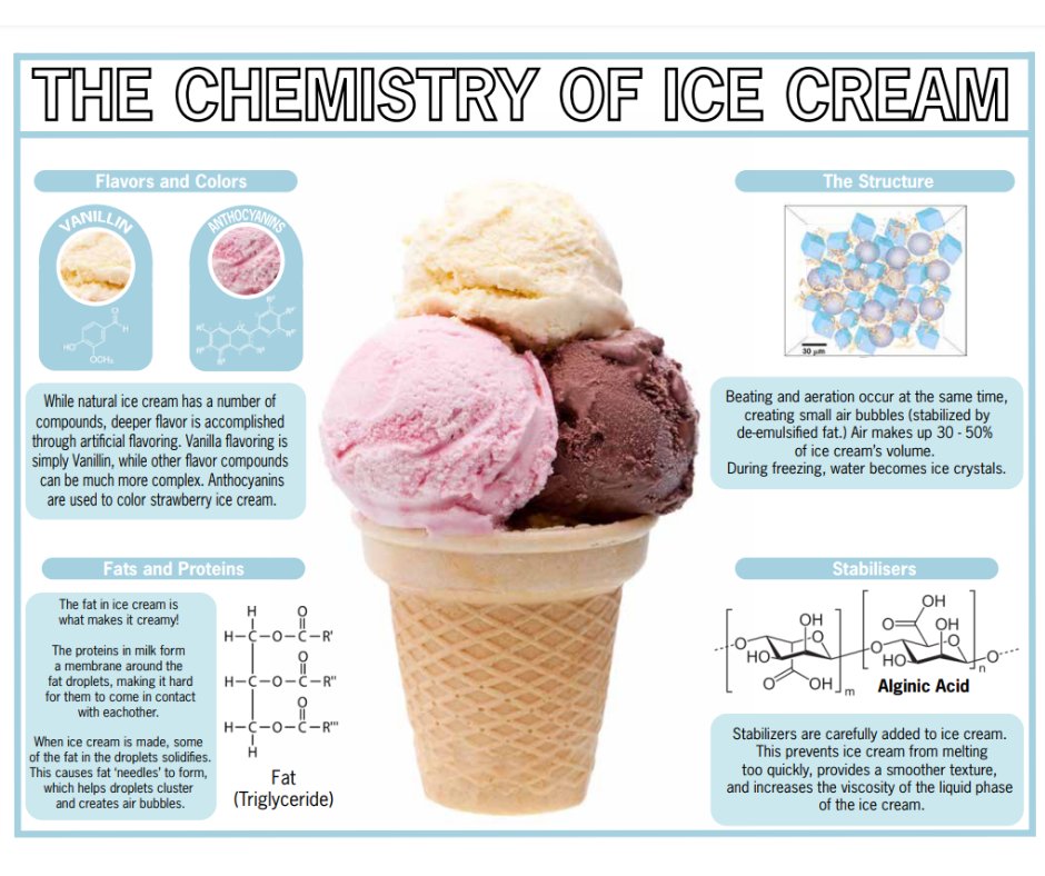 Leah4Sci's tweet photo. Ever wondered about the science behind your favorite summer treat? π¦From freezing point depression to emulsification, the chemistry of ice cream is as cool as it gets! Dive into the delicious details with us! #IceCreamScience #ChemistryInEveryScoop π§ͺπ¨ https://t.co/SwuFE27NZg
