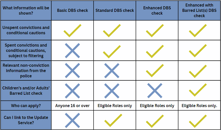 Confused by what you require for your business needs? 

Did you know, that there is no legislative or role-based eligibility criteria that must be met for carrying out a Basic DBS check? Therefore, it makes a simple addition to any recruitment process

bit.ly/46rWPX6