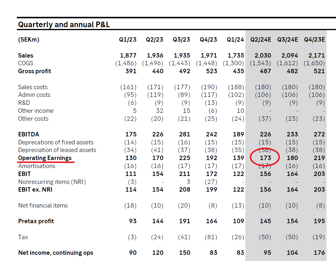 StocksundStocks's tweet photo. Duni: Bommar SEB:s försäljningsestimat med massiva 8%. Operativ EBIT -22% vs SEBs prognos (actual: 135 mkr, SEB: 173 mkr). Aktien flat pga att nån verkar ha fastnat på köpknappen (mid-köpare). Vilket säljläge (disclaimer: är kort men kan stängas närsom) $DUNI https://t.co/bDJCrXx2o7