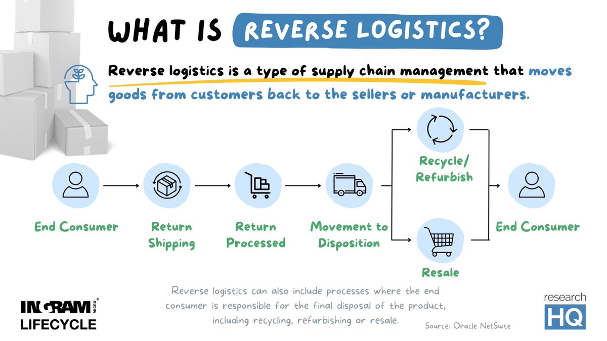 Properly managed, reverse logistics has the potential to recover value from returned or excess products that otherwise would be written off.

bit.ly/3vYAiVP #ReverseLogistics #sustainability #supplychain
