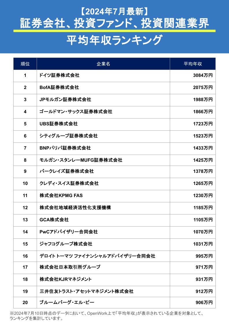 2024年7月最新】 証券会社、投資ファンド、投資関連業界 平均年収ランキング ＼ 1位 ドイツ証券株式会社 2位 BofA証券株式会社 3位  JPモルガン証券株式会社 🔹「待遇面の満足度」が4以上の企業は20社中9社 🔹「待遇面の満足度」が最も高いのは2位のBofA証券株式会社で4.6