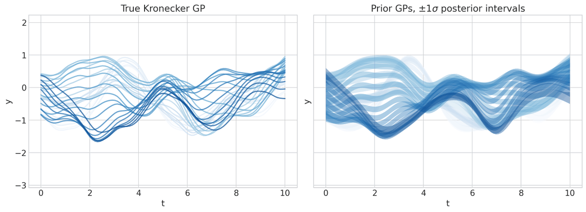 alex_andorra's tweet photo. 🔍 New Tutorial: Hierarchical GPs with @pymc_devs ! 📊
Excited to share our 2nd #HSGP tutorial with Bill Engels! 
- Fast approx to a Hierarchical GP
- Advanced custom GP models
- HSGPs for larger #PyMC models
- Exploiting #Kronecker structure
👉 Read here: https://t.co/j88V5FumFT https://t.co/cPdSNicYXz
