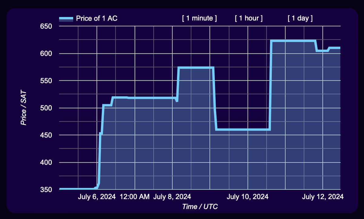 TiramisuWallet's tweet image. 🥕🐝Even more trading activity on #taprootassets coin AdamCoin ( $AC ) traded on #TiramisuWallet .

🔺📈 Up from 350 SATs / $AC all the way to 600 SATs / $AC since July 6 .

mainnet.tiramisuwallet.com/walletapp/curr…