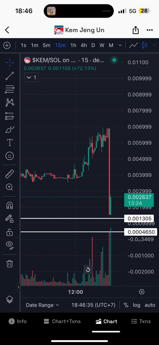 karoljankowski_'s tweet image. $KEM - No caption needed. Charts show everything necessary. Community is strong. Dip just made a new high in 5 minutes 😂🚀🚀🚀