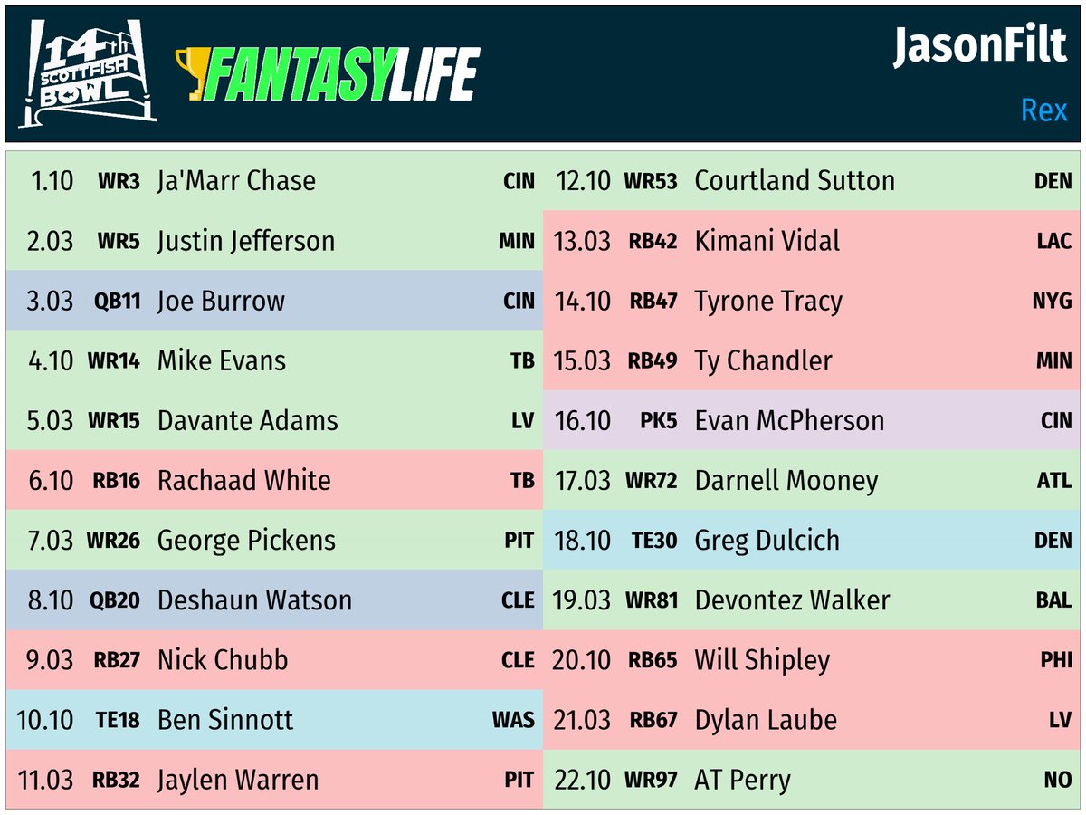 JasonFilt's tweet photo. First 10 picks decided by coin flip @joshkimmelOUS @VikingDave18
#orlandolivedraft #Rex #SFB14 https://t.co/KtfisrtWSg