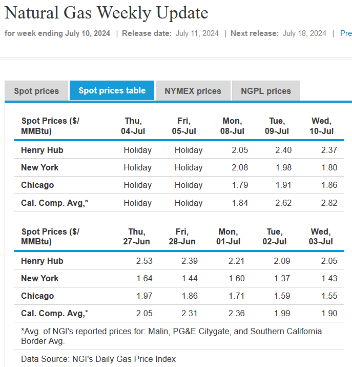 EIAgov's tweet photo. ICYMI: #NaturalGasWeeklyUpdate with details on the #naturalgas market posted at https://t.co/xlW95Z9NJE https://t.co/AEgkgKwS0t
