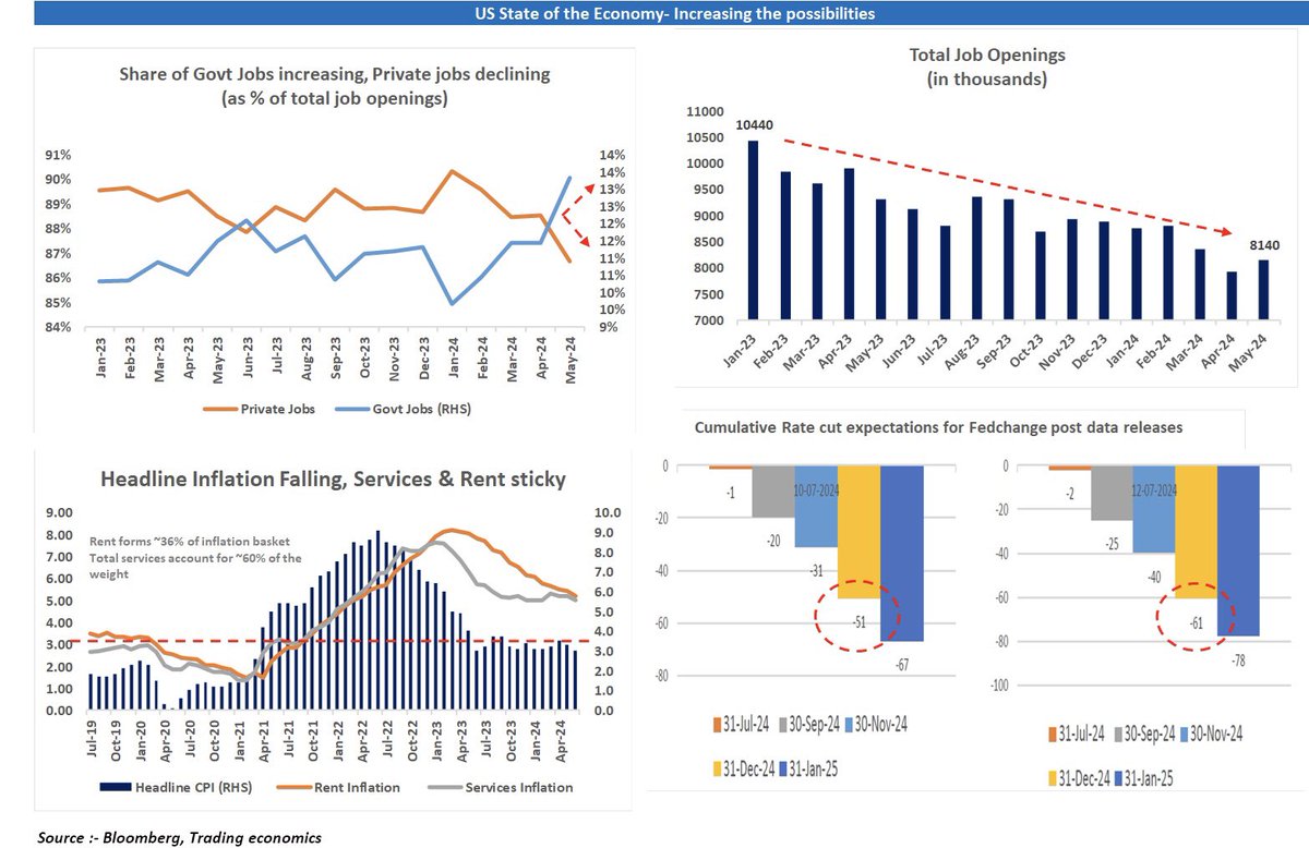 krutichheta's tweet photo. US Economy- Making a progress 

US recent data releases has been something that markets were long expecting,With data releases finally showing softening trend, Fed may get more room to manoeuvre around the policy decision.

#fed #inflation #employment #interestrates #economy https://t.co/4OgTKVXmcS
