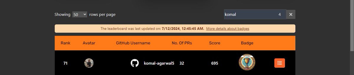 Komal_Agarwal5's tweet image. GSSoC 24🚀
So far, I have achieved a score of 695 and a rank of 71 having merged 32 PRs. This journey has been an incredible learning experience . I&apos;m thankful for the support and guidance from the community.
#GSSoC #GSSoCBadge #Girlscript #OpenSource #LearningJourney #Coding