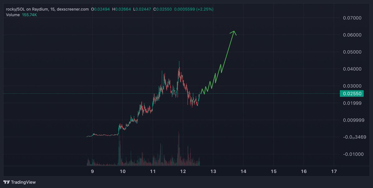 Swear $Rocky giving me $BILLY vibes all over again the little pull back before we rip to 100M fast., 🚀

I mean look we dropped 50% off ATH and all I see is people buying them dips up no FUD on the rock.. 

community gonna drive this one through the roof.. 🤝

$SOL