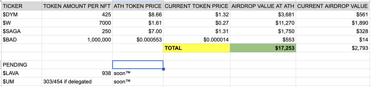 bad kids holders have so far been able to claim *UP TO* $17k this year from <a href="/dymension/">Dymension</a> <a href="/Sagaxyz__/">Saga ⛋</a> <a href="/wormhole/">Wormhole</a> <a href="/BadkidsCoin/">Badcoin</a>
