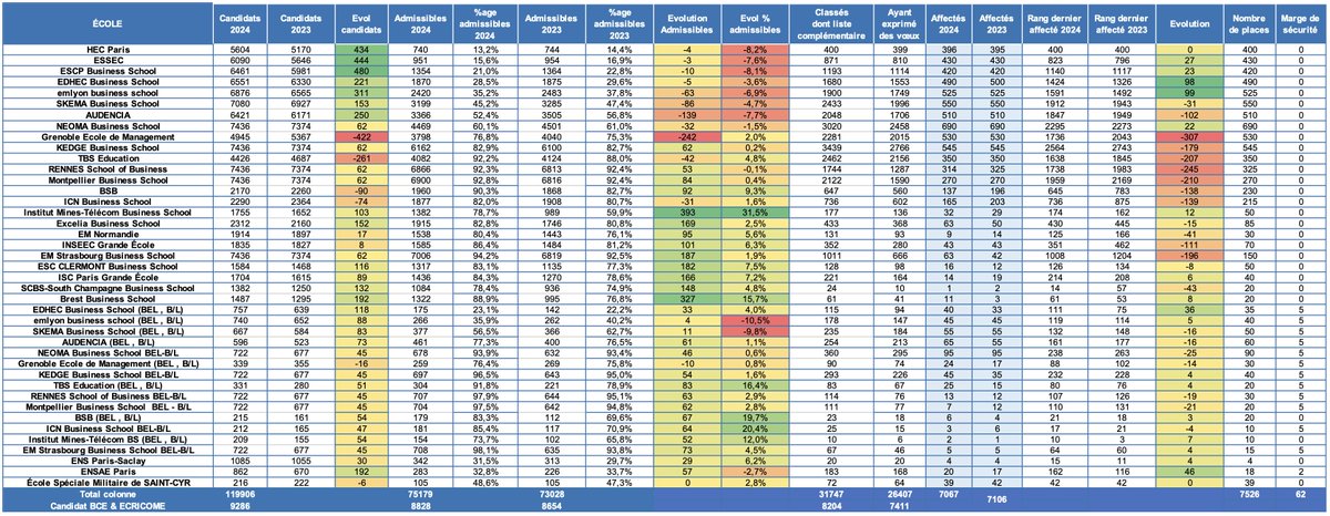 Pourcentage d'admissibles, rangs des derniers affectés, évolutions 2023/2024, etc. 

Retrouvez un tableau complet des évolutions du #SIGEM 2024 sur mon blog <a href="/PrepaECG/">Prépa ECG</a> : prepaecg.com/classement-sig…