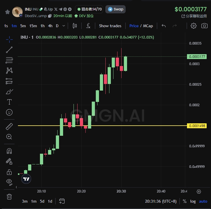 0xjiujiu_100x's tweet photo. $INU

2X 🚀🚀🚀

玩meme就是吃一波情绪，目前热度还在

如果有回踩，看准位置可以上车

热度起来还会再次起飞

DbaSVQ87gQumixFumMHCrMKFpq5dSYNtKiVNDw3Vpump https://t.co/S4xooOjoIz