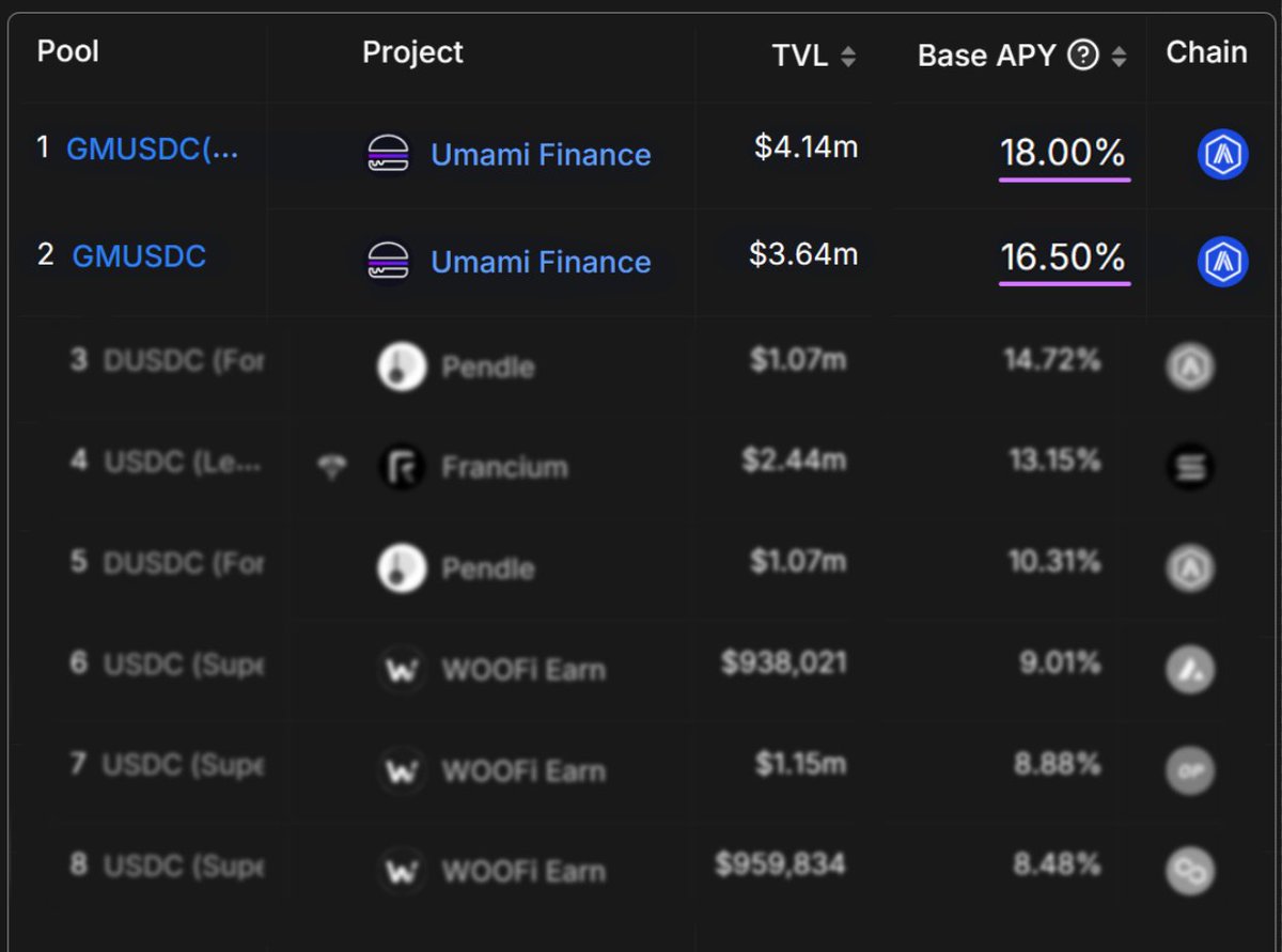 Let's take a look at an old pal of ours - #RealYield 
According to <a href="/DefiLlama/">DefiLlama.com</a> , both of our GM USDC vaults are leading the DeFi space with 18% APR and 16.50% APR 🏅

✨P.S.: Enjoy an additional 12% APR in $ARB incentives on top of that!

根據 DeFiLlama，我們的兩個 GM USDC