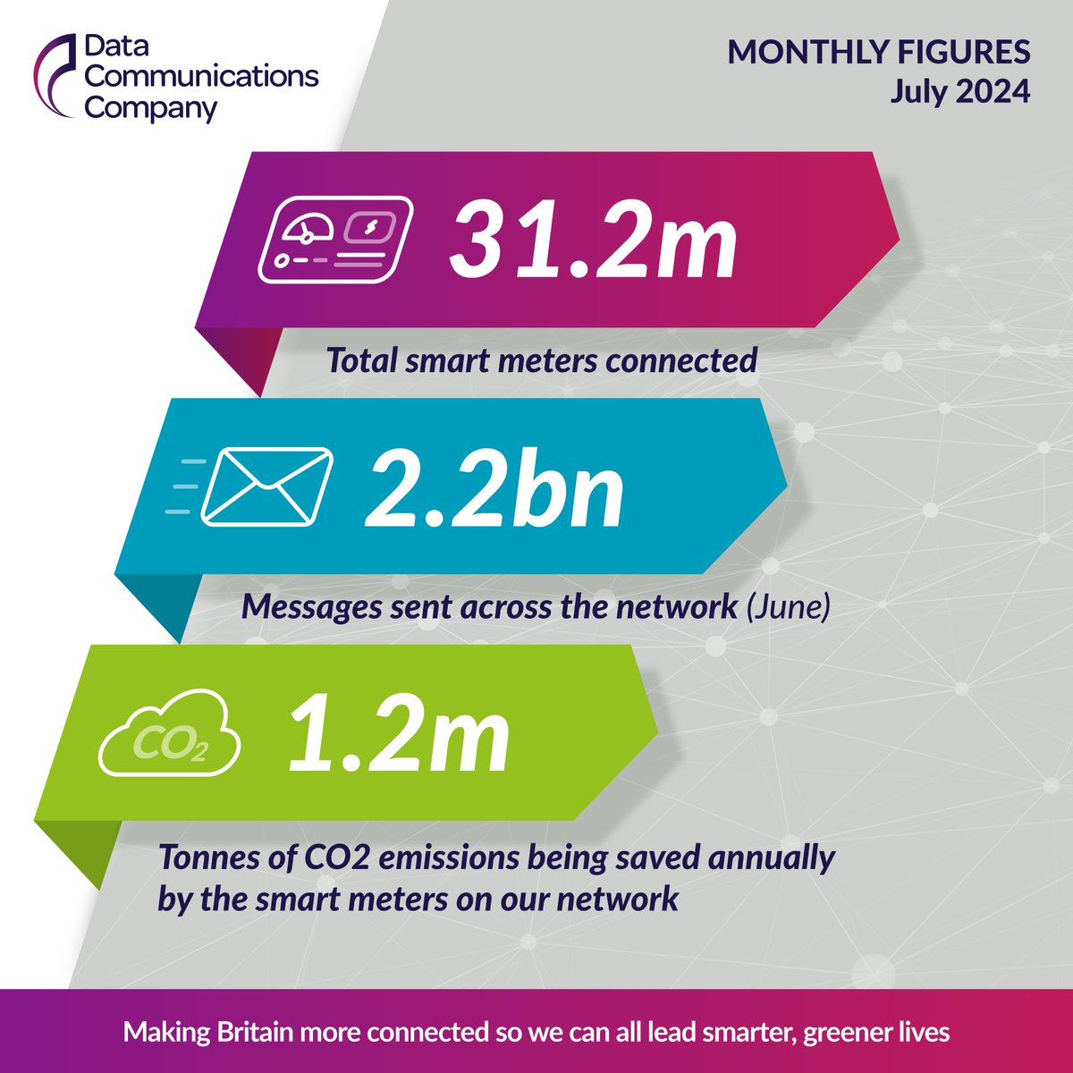 Data Communications Company (@smartdcc) on Twitter photo ๐ญ.๐ฎ ๐บ๐ถ๐น๐น๐ถ๐ผ๐ป ๐๐ผ๐ป๐ป๐ฒ๐ ๐ผ๐ณ ๐๐ข๐ฎ - that's how much carbon the smart meter network is already saving each year.
As #NetZeroWeek is coming to an end, weโre reflecting on the huge role that the DCC smart meter network is already playing in helping to decarbonise the UK ๐ญ.๐ฎ ๐บ๐ถ๐น๐น๐ถ๐ผ๐ป ๐๐ผ๐ป๐ป๐ฒ๐ ๐ผ๐ณ ๐๐ข๐ฎ - that's how much carbon the smart meter network is already saving each year.
As #NetZeroWeek is coming to an end, weโre reflecting on the huge role that the DCC smart meter network is already playing in helping to decarbonise the UK