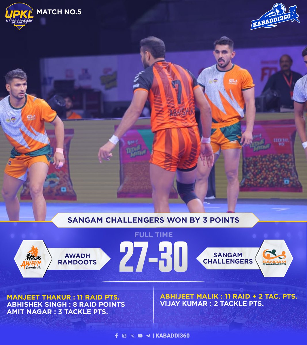 Kabaddi_360's tweet photo. In a close match, Awadh Ramdoots won 2nd consecutive match, Abhijeet was the hero again.
.
.
.
.
#awadhramdoots
#AbheejitMalik
#UPKL2024 #Upkl
#kabaddi360 https://t.co/yKMgaMZaJ4