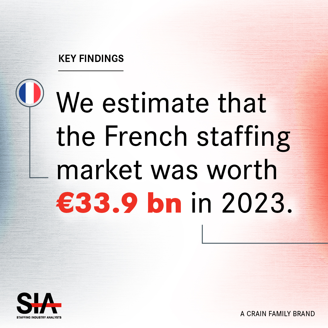Staffing Industry Analysts (SIA) is excited to announce the release of it's Largest #Staffing Firms in #France and Market Overview 2024 #research report. SIA members can download the full report here > staffingindustry.com/largest-staffi…
