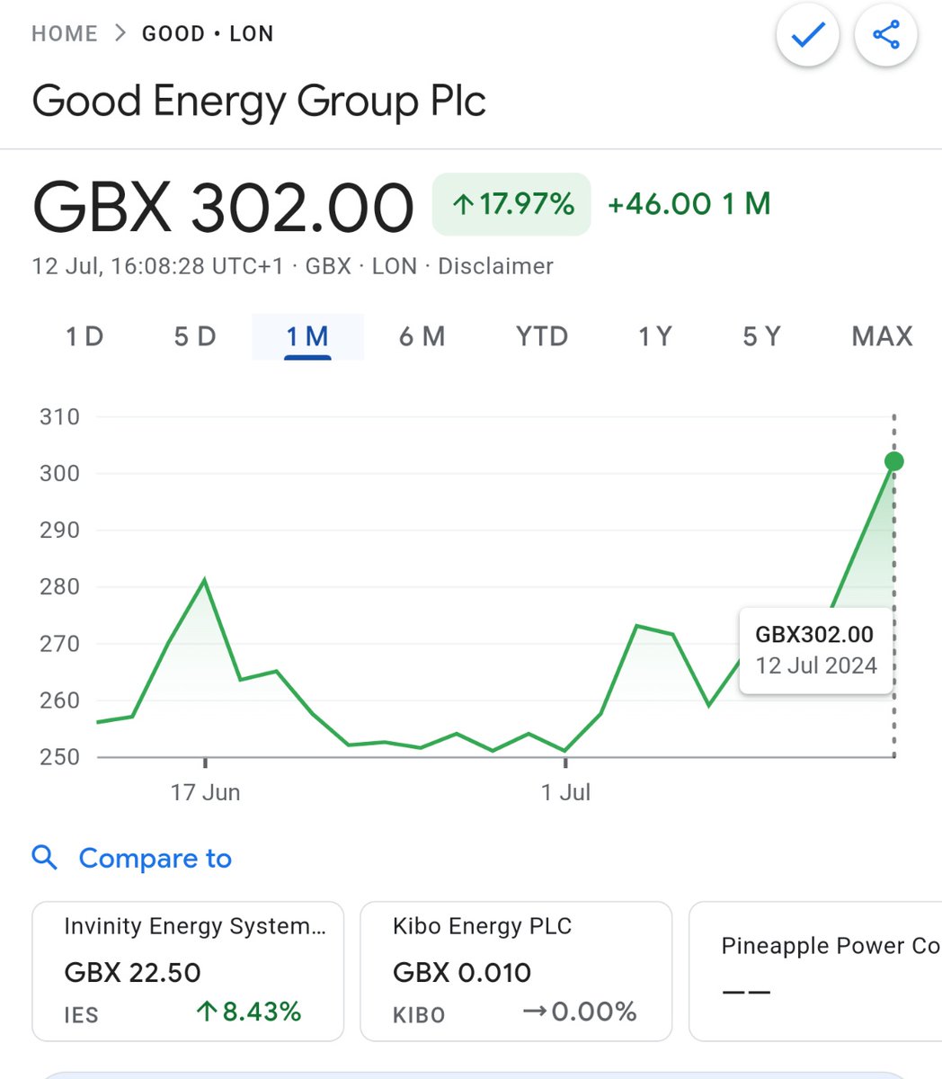 #investments 

#Good <a href="/GoodEnergy/">Good Energy</a> on the up
After a few sessions in the doldrums, it appears that the #Labour government and its green energy policies will give a significant boost to the company and the share price.