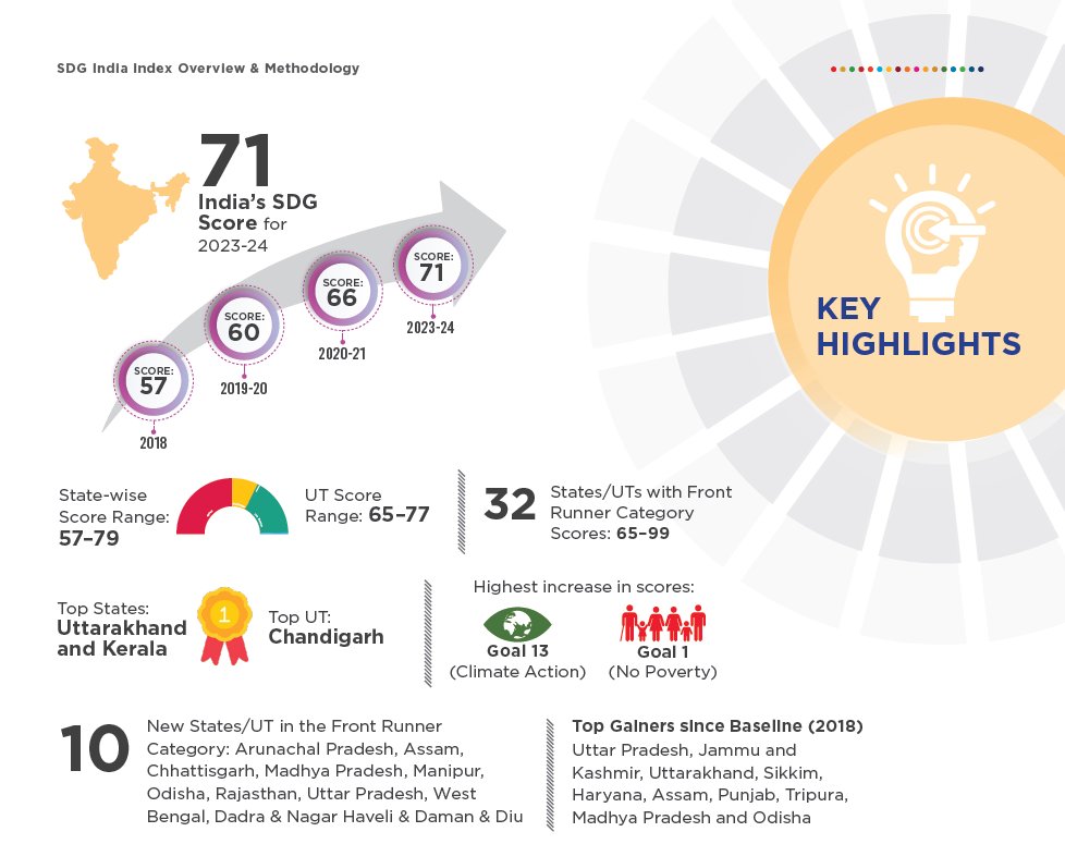 CPPGG1's tweet photo. 🌟Great news for #Uttarakhand!
Uttarakhand along with Kerala, has topped the #SDGIndiaIndex 2023-24 by @NITIAayog, showcasing our commitment to sustainable development and inclusive growth. Together, we are leaving no one behind.
@ukcmo @pushkardhami 
@drmanoj_pant @UNDP_India https://t.co/bA1S7idHdT