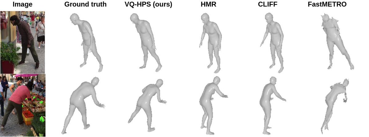 GuenoleFiche's tweet photo. VQ-HPS is trained with a cross-entropy loss, without any 3D supervision. Yet, it achieves SOTA results on in-the-wild HMR datasets. Notably, it achieves good performance even in the context of scarce training data. (5/6) https://t.co/P6sxwN7Xxy