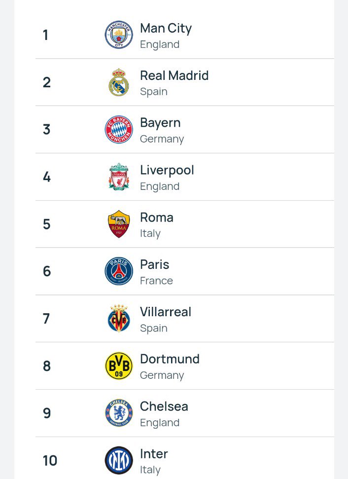 🚨| OFFICIAL: New UEFA club rankings.

<a href="/ManCity/">Manchester City</a> best club in Europe 😎🏆🥇