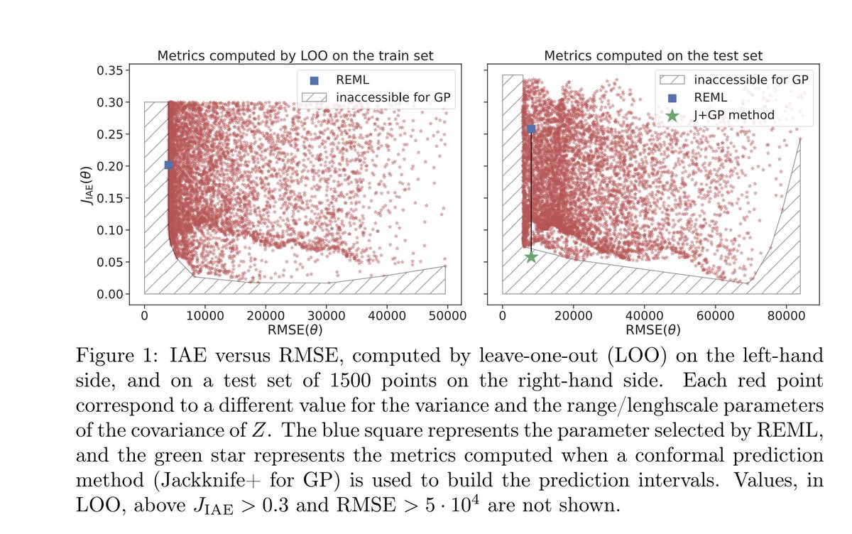 predict_addict's tweet photo. I've shared a new paper in a separate post (link in comments) that critically examines #GaussianProcesses. 

The paper's experiments demonstrate that Gaussian processes are inherently miscalibrated and never achieve proper calibration!

Despite this, parts of the UK academic community have for decades promoted Gaussian processes as a "robust uncertainty quantification framework', even though they generally fail to provide the calibrated predictions necessary for safe and reliable machine learning.

#bayesianism