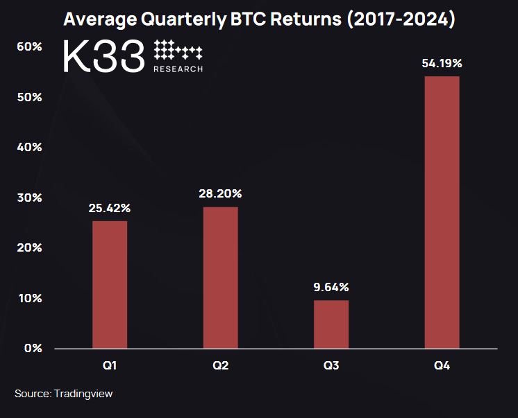 nicrypto's tweet photo. “History Doesn’t Repeat Itself, but It Often Rhymes” – Mark Twain

Based on previous Bitcoin market cycles, Q3 has been the worst performing month on average. 

It's also been the least volatile Quarter over the past 10 years of data. 

Add to this the potential impact of selling coming from Mt Gox creditors & the German government, the next 2 months could be challenging.