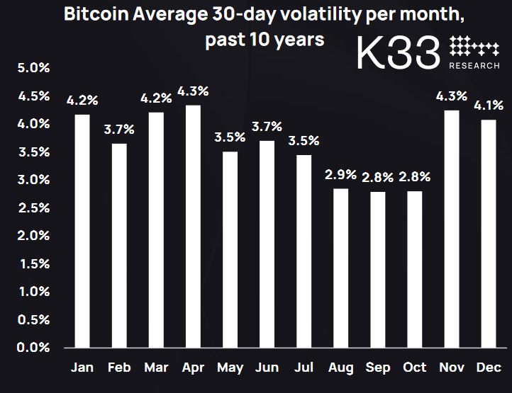 nicrypto's tweet photo. “History Doesn’t Repeat Itself, but It Often Rhymes” – Mark Twain

Based on previous Bitcoin market cycles, Q3 has been the worst performing month on average. 

It's also been the least volatile Quarter over the past 10 years of data. 

Add to this the potential impact of selling coming from Mt Gox creditors & the German government, the next 2 months could be challenging.
