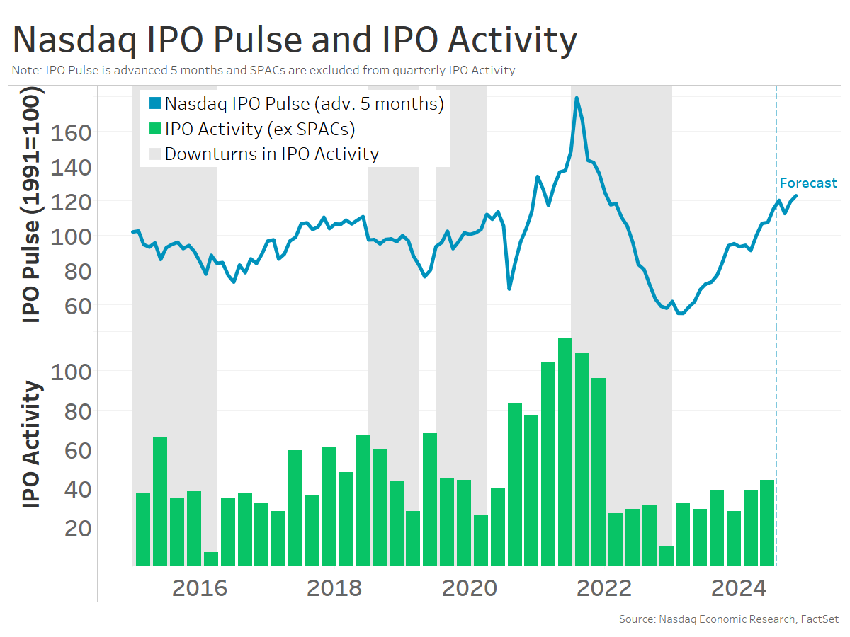 NasdaqExchange's tweet photo. 📈 Brand new June data is now available for the @Nasdaq IPO Pulse Index.

🗓️ Each quarter, Nasdaq publishes data forecasting the direction of the IPO market over the next ~6 months.

💡 In this quarter's update, the IPO Pulse Index rose to a nearly 3-year high in June. The index continues to signal a positive IPO outlook well into the second half of 2024. 

✅ Consistent with what the IPO Pulse Index signaled earlier this year, Q2 saw the most operating company IPOs since the end of 2021.

➡️ Learn more: https://t.co/vEsMGQ71in #econtwitter