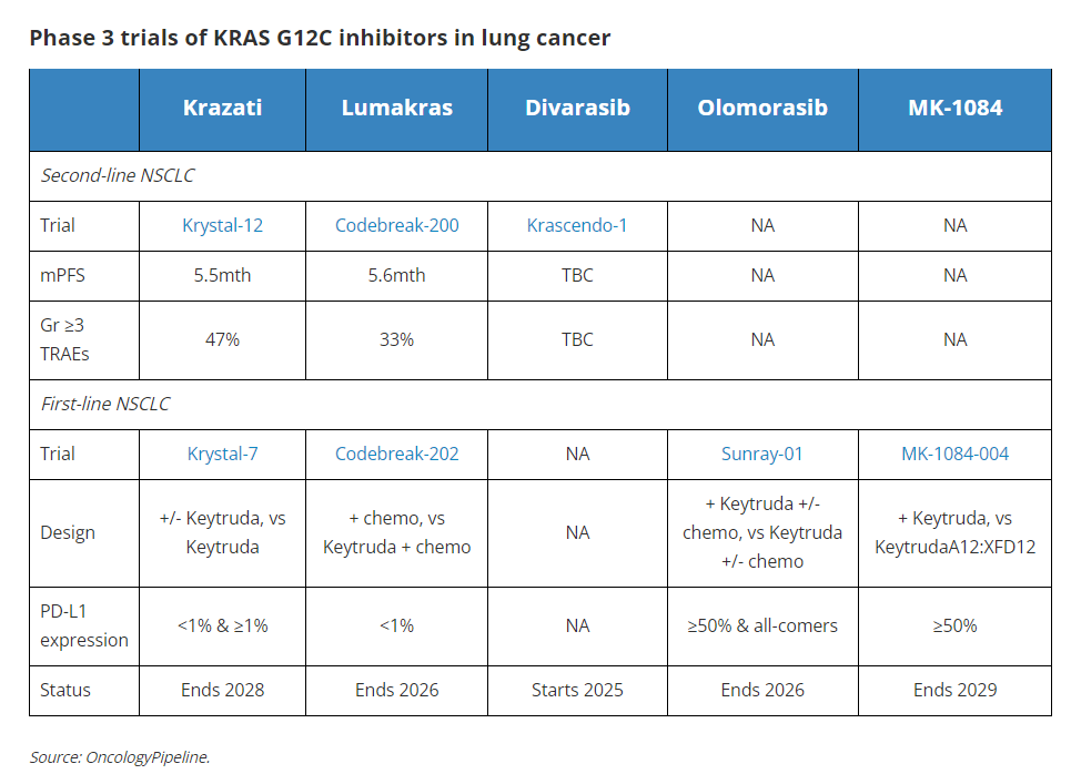 JacobPlieth's tweet photo. It's war in Kras! $RHHBY starts pivotal Krascendo-1 trial head to head vs $AMGN &amp; $BMY. Via @ApexOnco -> https://t.co/PzsPuie0l8 $LLY $MRK https://t.co/ZZhWHoc88n