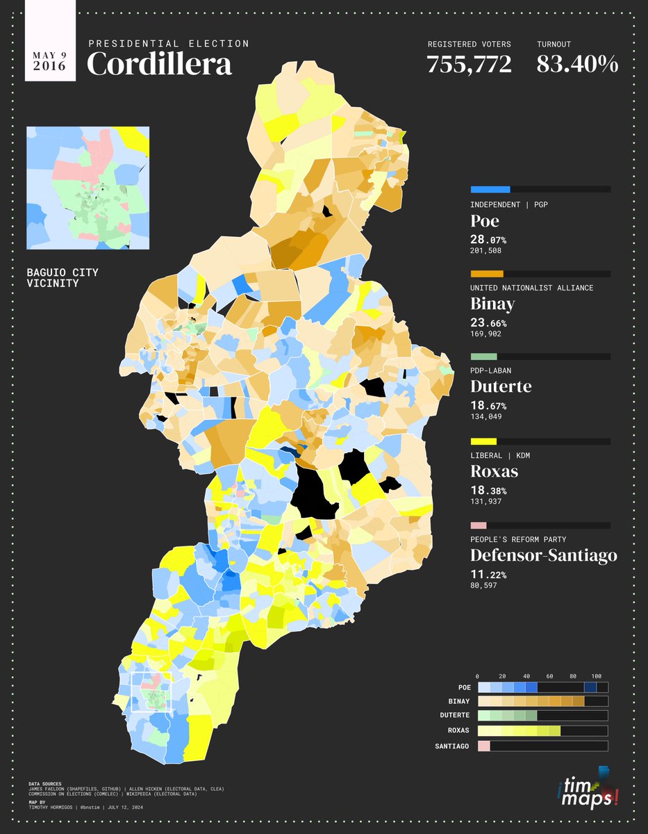bnstim's tweet photo. βͺ In 2016, Cordillera managed to split into a four-way race for President with Grace Poe leading.
All candidates won at least 1 municipality. Baguio narrowly voted for Duterte.
Results
π΅ Poe 28%
π’ Binay - 24%
ππ½ Duterte - 19%
ποΈ Roxas - 18%
π΄ Santiago - 11%
#MaptheNation https://t.co/REpEO8ygUS