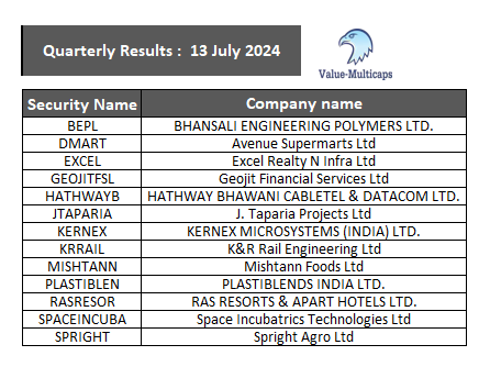 Value_Ethics's tweet photo. #Quarterly Results Tomorrow 13 July 2024
#ValueMulticaps #stockmarkets #StockMarketindia #QuarterlyEarnings #Stocks
#bepl #DMART #Excel #HATHWAYB #KERNEX #KRRAIL #PLASTIBLEN #MISHTANN #SPRIGHT https://t.co/41oA5nZVAd