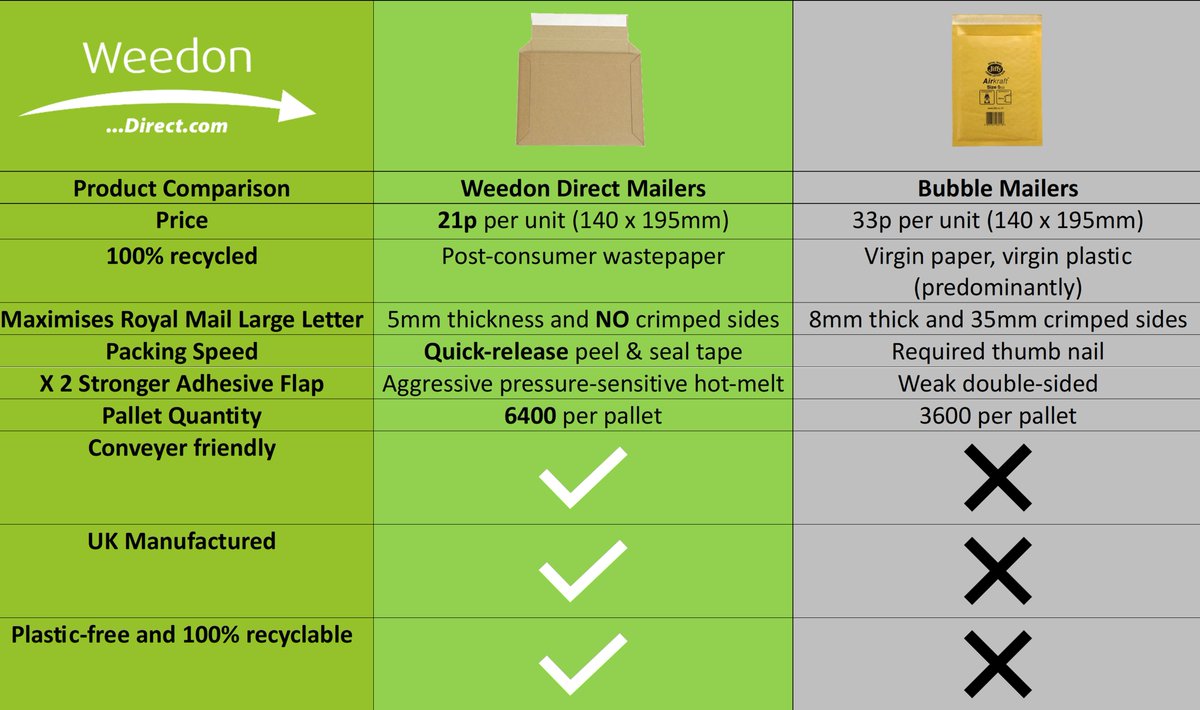 We all want to help protect our planet when possible, but sometimes weighing up the costs of going plastic-free can be too much of a constraint. 

With this in mind, we have developed our mailers to be better for our planet AND on price!

Shop the range👇

weedondirect.com/packaging-mail…