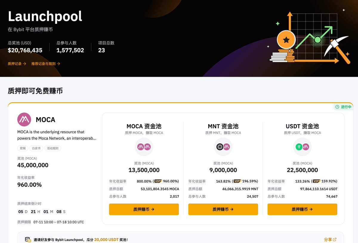 Bybit Launchpool大毛撸起来👉https://t.co/rhBaGO3NYQ  支持大陆身份认证、微信(free_hongkong)我UID 送红包50元❤️ 现在质押稳定币的年华收益率是133.26%； 质押MNT年华收益率是163.82%  如何0风险用MNT质押赚取收益👇教程
