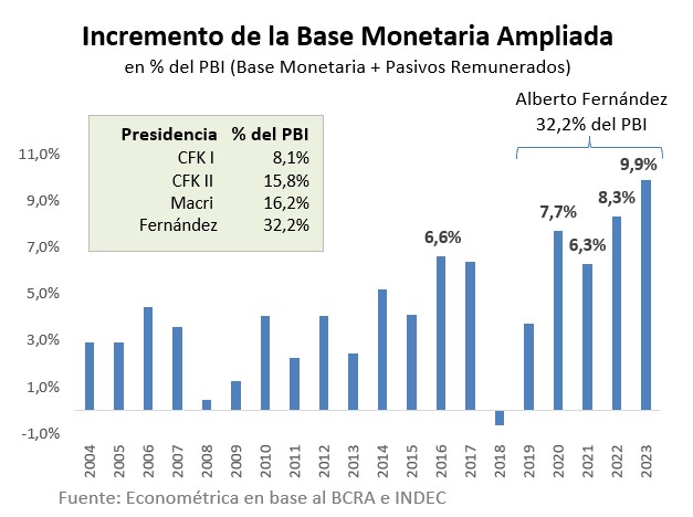 rcas1's tweet photo. Durante la última presidencia de Alberto Fernández la base monetaria ampliada se multiplicó x12, equivalente a 32% del PBI.

En 2023 emitió un récord de 10% del PBI, equivalente a USD 60.000 millones en 2023. 

Emitió más en el plan platita que durante la pandemia. https://t.co/8pQwu0Fp0A