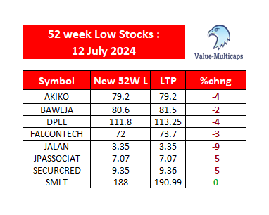 Asirsikar22's tweet photo. NSE Stocks Hitting 52 Week Low as on 12 July 2024
#ValueMulticaps #sensex #StockMarketindia #Index #shares #52weeklow #stockmarkets #nseindia #Stocks
#AKIKO #DPEL #BAWEJA #FALCONTECH #jpassociate #SECURCRED #SMLT https://t.co/tVBNvF0OZW